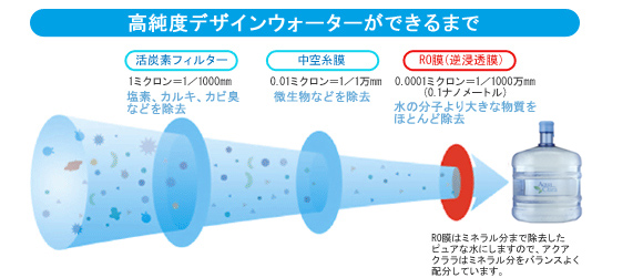 高純度デザインウォーターができるまで